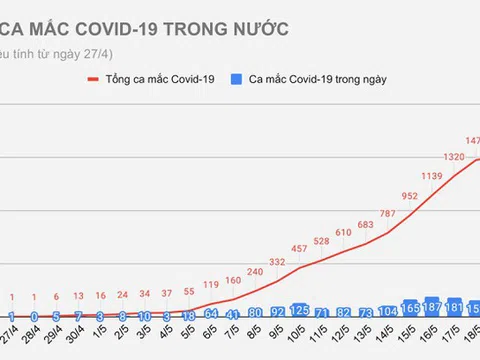 Thêm 30 bệnh nhân Covid-19, một người ở TP.HCM