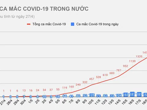 THÊM 111 CA MẮC MỚI (BN4580-4690)